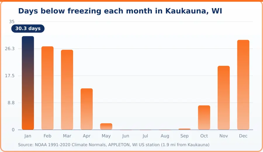 Chart of days below freezing per month in Kaukauna, WI. Highest Jan at 30.3 days, lowest Jun at 0 days.