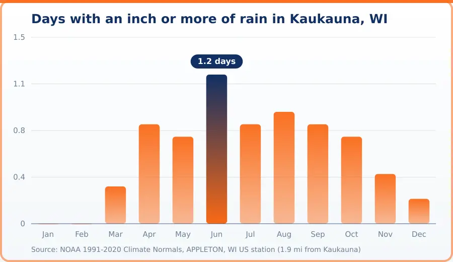 Chart of days per month with at least one inch of rainfall in Kaukauna, WI. Highest Jun at 1.2 days, lowest Jan at 0 days.