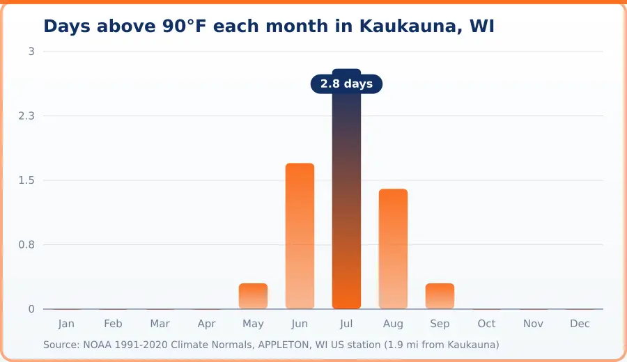 Chart of days above 90 degrees Fahrenheit per month in Kaukauna, WI. Highest Jul at 2.8 days, lowest Jan at 0 days.