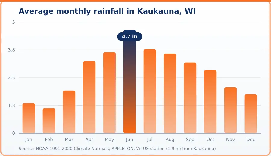 Chart of average monthly rainfall in Kaukauna, WI, in inches. Highest Jun at 4.7 in, lowest Feb at 1.1 in.
