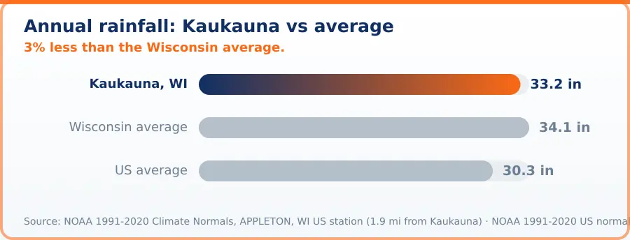 Chart comparing annual rainfall in Kaukauna, WI with state and national averages. Kaukauna, WI 33.2 in, Wisconsin average 34.1 in, US average 30.3 in. 3% less than the Wisconsin average.