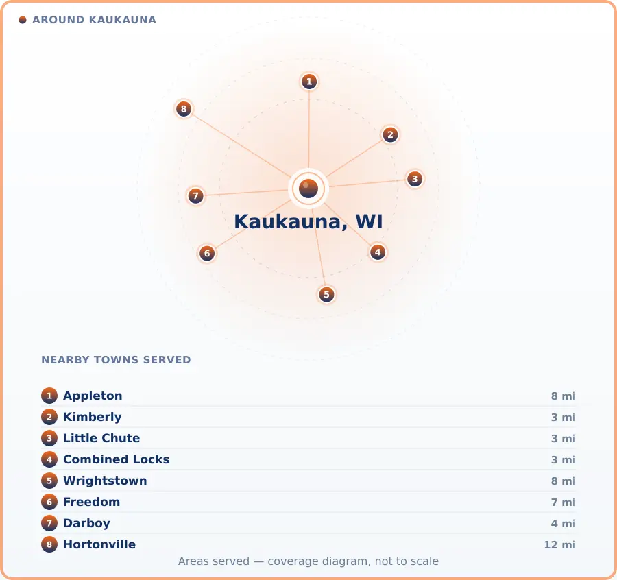 Service area diagram for Kaukauna, WI, covering Appleton 8 miles away, Kimberly 3 miles away, Little Chute 3 miles away, Combined Locks 3 miles away, Wrightstown 8 miles away, Freedom 7 miles away, Darboy 4 miles away and Hortonville 12 miles away.